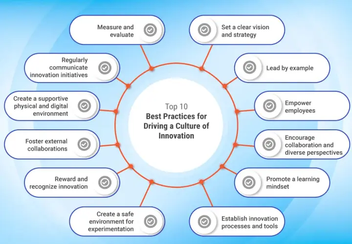 Top 10 best practices for driving a culture of innovation, including setting strategy, empowering employees, and fostering collaboration.