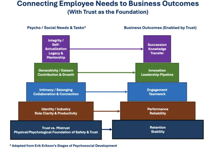 Diagram shows how authentic employee needs, from trust to self-actualization, build business outcomes like retention and innovation.