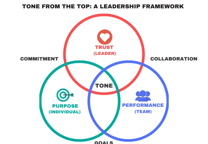 Venn diagram illustrating "Tone from the Top: A Leadership Framework" with circles for Trust (Leader), Purpose (Individual), and Performance (Team), all intersecting at TONE.