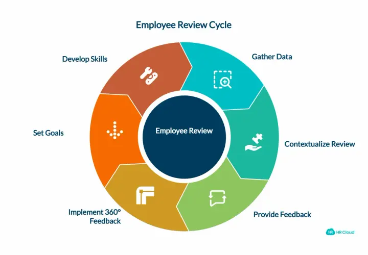 Employee Review Cycle diagram. Steps include Gather Data, Contextualize Review, Provide Feedback, Implement 360° Feedback, Set Goals, and Develop Skills. This cycle helps avoid a bad performance review.