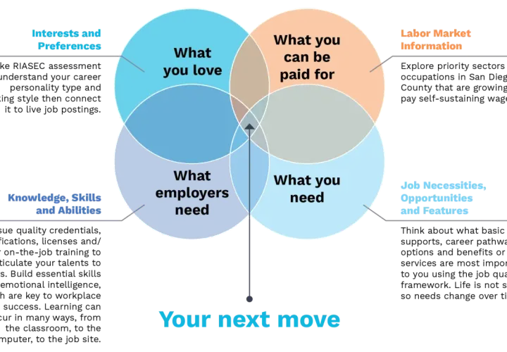 Venn diagram illustrating a career transition plan, showing intersections of interests, skills, what you love, what you can be paid for, employer needs, and job necessities.