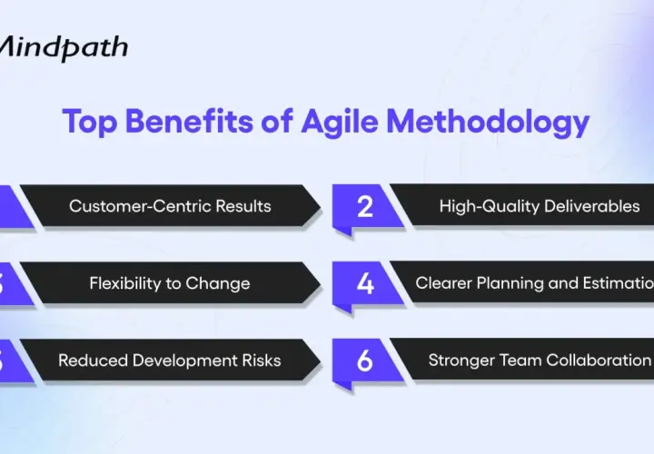 Top benefits of Agile Methodology: Customer-centric results, high-quality deliverables, flexibility, clearer planning, reduced risks, and stronger team collaboration.