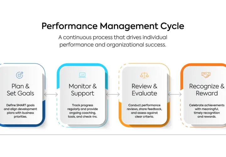 The Performance Management Cycle illustrates a continuous process for business performance management: Plan & Set Goals, Monitor & Support, Review & Evaluate, and Recognize & Reward.