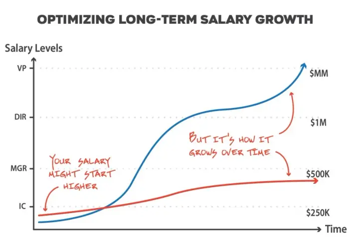 Graph shows two salary growth paths over time. One starts higher but grows slower, the other starts lower but accelerates, illustrating the impact of changing jobs.
