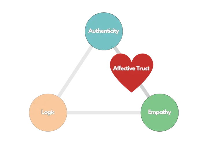 A triangle diagram illustrating the triangle of trust, with "Authenticity," "Logic," and "Empathy" at the vertices, and "Affective Trust" in the center.