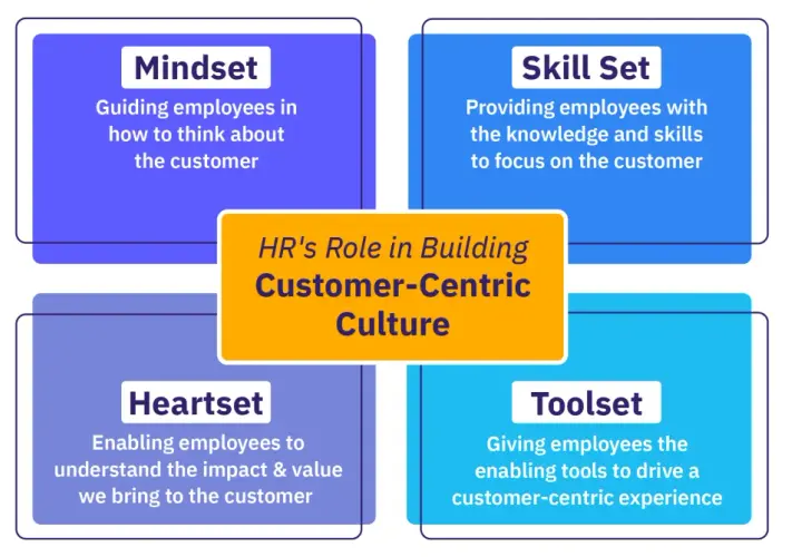 Diagram shows HR's role in building a customer-centric culture through Mindset, Skill Set, Heartset, and Toolset.