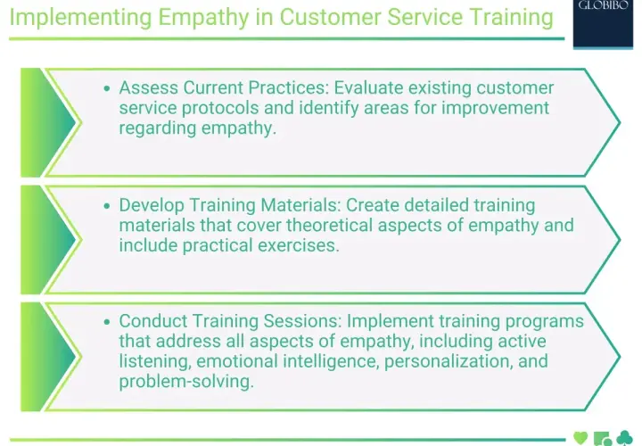 Steps for implementing empathy in customer service training: assess current practices, develop materials, and conduct training sessions.