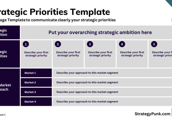 A one-page template for outlining strategic priorities, including ambition, five key priorities, and end-market approaches.