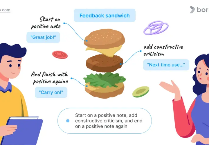 The sandwich method of feedback: start positive ("Great job!"), add constructive criticism ("Next time use..."), and end positive ("Carry on!").