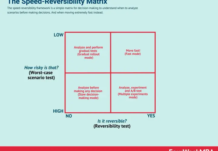 The Speed-Reversibility Matrix is a decision making framework that guides when to analyze scenarios or move fast.
