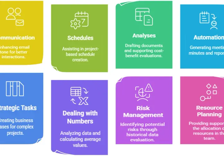 Eight project management areas: Communication, Schedules, Analyses, Automation, Strategic Tasks, Dealing with Numbers, Risk Management, Resource Planning. Will AI take over project management?