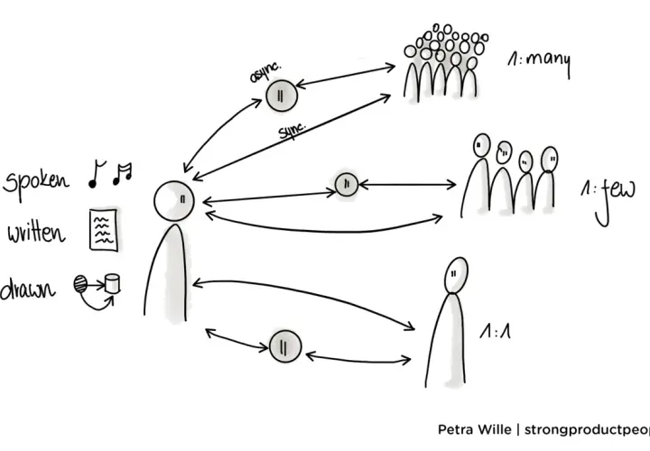 Diagram illustrating leadership communication methods: spoken, written, and drawn, showing one-to-one, one-to-few, and one-to-many interactions.