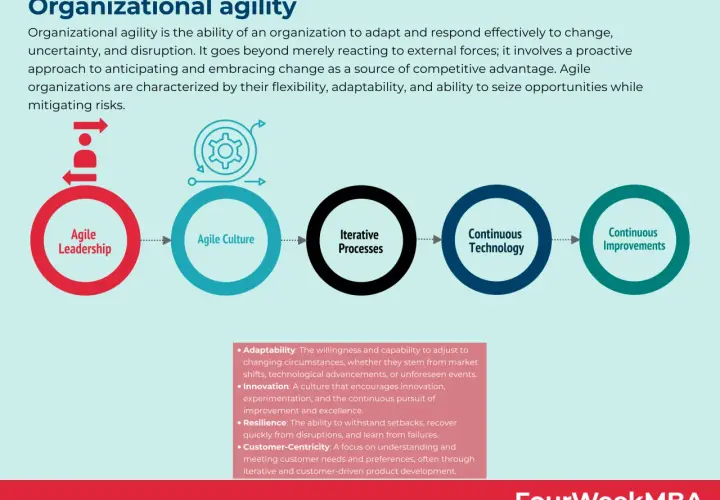 Infographic illustrating organizational agility, showing a flow from Agile Leadership to Agile Culture, Iterative Processes, Continuous Technology, and Continuous Improvements.