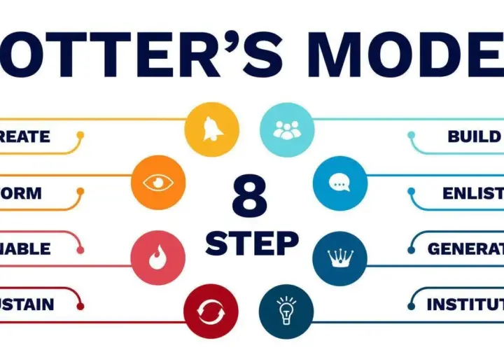 Kotter's 8-step model for change: Create urgency, form a guiding coalition, build a vision, enlist an army, enable action, generate short-term wins, consolidate gains, and institute new approaches. This is a strategy for change, not just a plan.