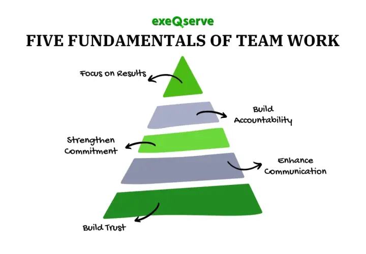 Pyramid graphic illustrating the five fundamentals of teamwork: Build Trust, Enhance Communication, Strengthen Commitment, Build Accountability, and Focus on Results.