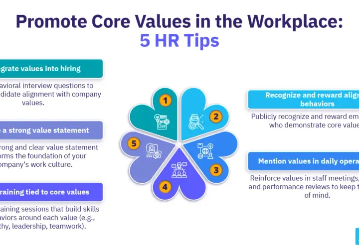 Promoting core values in the workplace: 5 HR tips. Learn how to integrate values into hiring, create a strong value statement, offer training, recognize aligned behaviors, and mention values in daily operations.