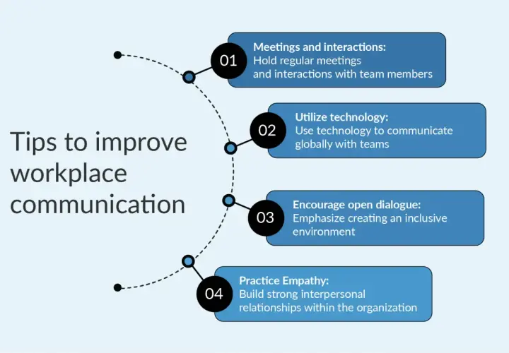 Tips to improve workplace communication: meetings, technology, dialogue, and empathy.