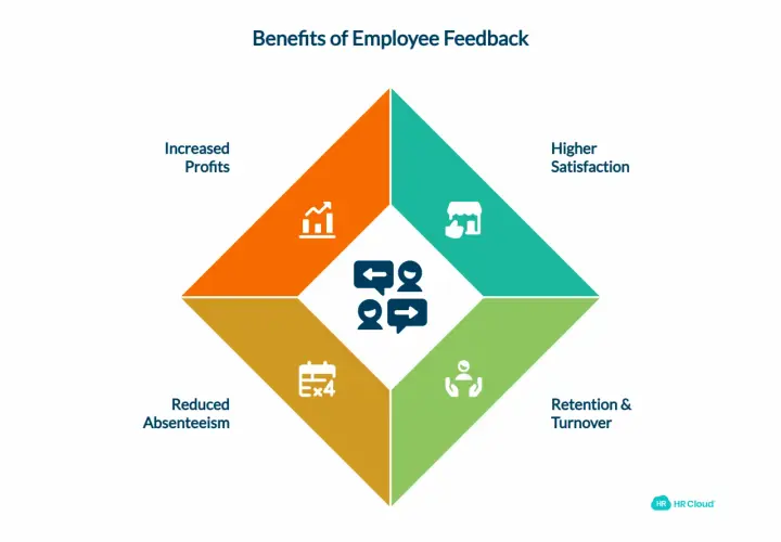 Diagram showing the benefits of employee feedback: increased profits, higher satisfaction, retention & turnover, and reduced absenteeism.