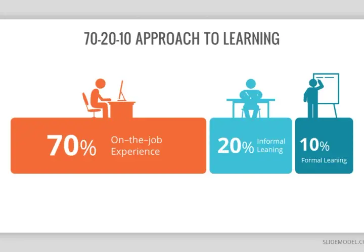 Visualizing the 70-20-10 learning model: 70% on-the-job experience, 20% informal learning, and 10% formal learning.