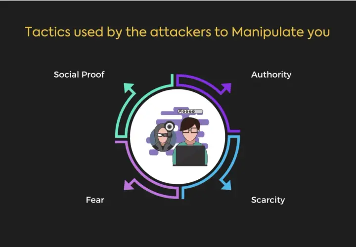 Diagram shows tactics used by attackers to manipulate you: Social Proof, Authority, Fear, and Scarcity.