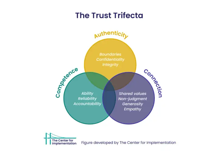 Venn diagram illustrating the Frances Frei trust triangle: Authenticity, Competence, and Connection, with key attributes listed in each section.