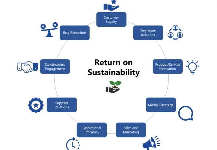 Diagram showing "Return on Sustainability" with key areas like Customer Loyalty, Employee Relations, and Risk Reduction, illustrating various sustainability strategies.
