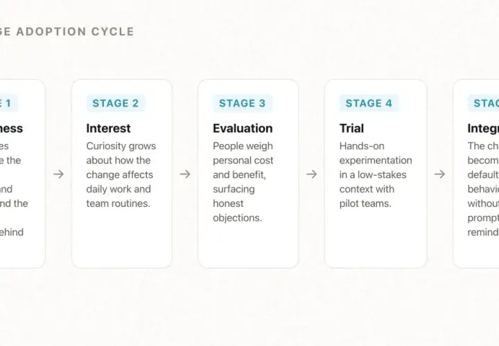 The Change Adoption Cycle: Awareness, Interest, Evaluation, Trial, and Integration. Useful for change management articles.