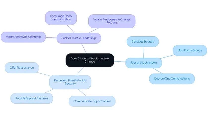 Mind map showing root causes of resistance to change, including fear of the unknown and lack of trust. Effective change communication is key.