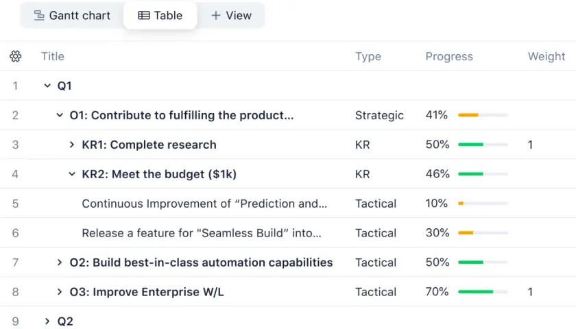Table view of Global OKRs, showing quarterly objectives and key results with progress bars, essential for effective okr performance management.