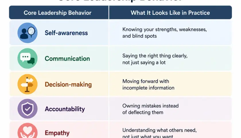 Chart on how to improve leadership skills: Self-awareness, communication, decision-making, accountability, and empathy are key.