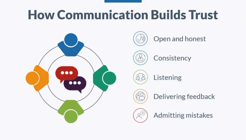 Infographic showing how communication builds trust with examples like open honesty, consistency, listening, feedback, and admitting mistakes.