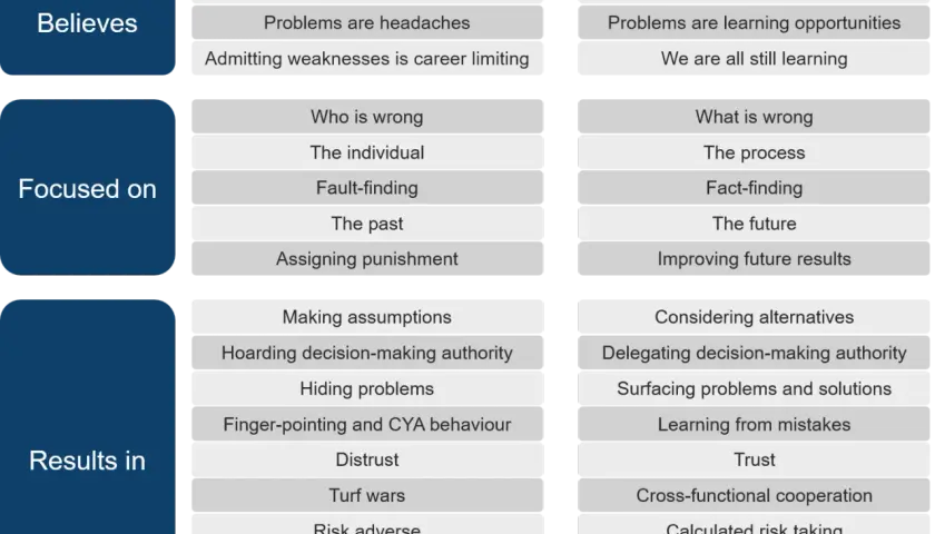 Comparison of "Culture of Blame" vs. "Culture of Accountability" in the workplace, highlighting beliefs, focus, and results.