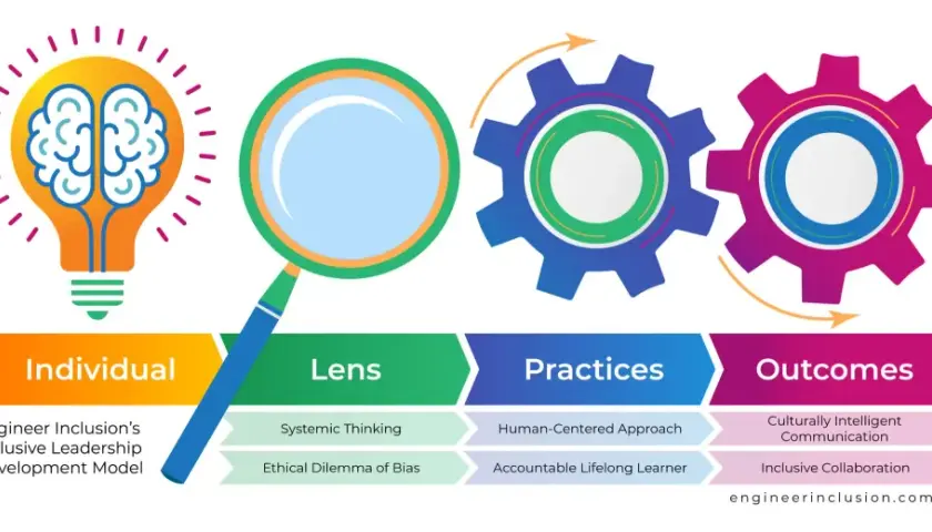 Infographic illustrating Engineer Inclusion's Inclusive Leadership Development Model, covering Individual, Lens, Practices, and Outcomes, crucial for CEO training and development.