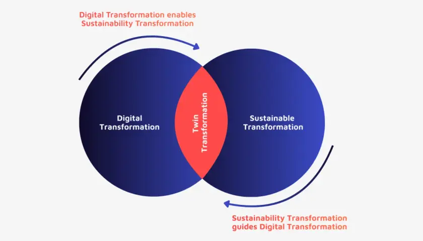 Venn diagram showing Digital Transformation and Sustainable Transformation intersecting. This visualizes how they enable each other for a sustainable business transformation.