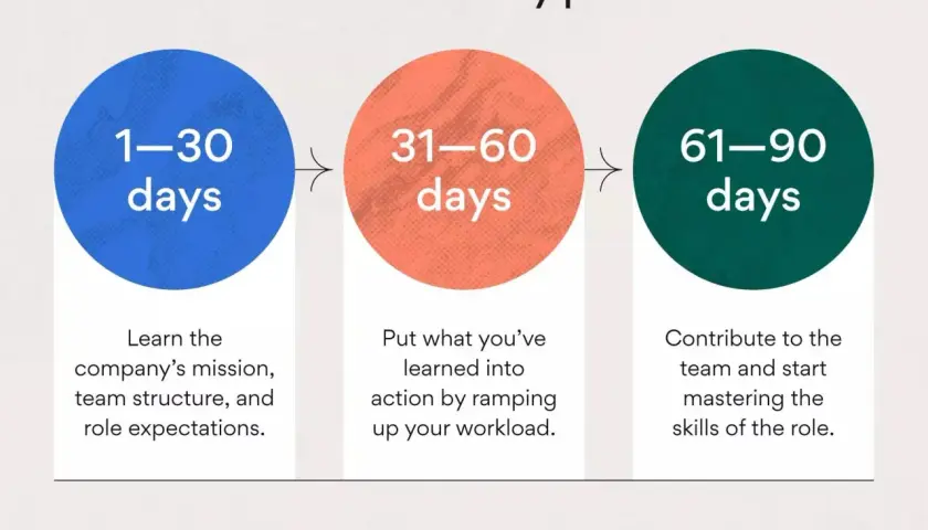 A 30-60-90 day plan outlines learning company mission (1-30 days), applying knowledge (31-60 days), and mastering skills (61-90 days).