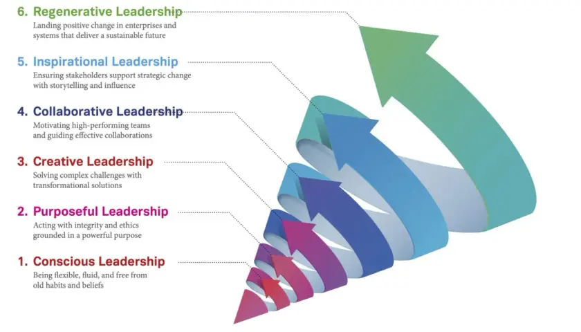 Visualizing innovation leadership training: a spiral of arrows from conscious to regenerative leadership, symbolizing growth and development.