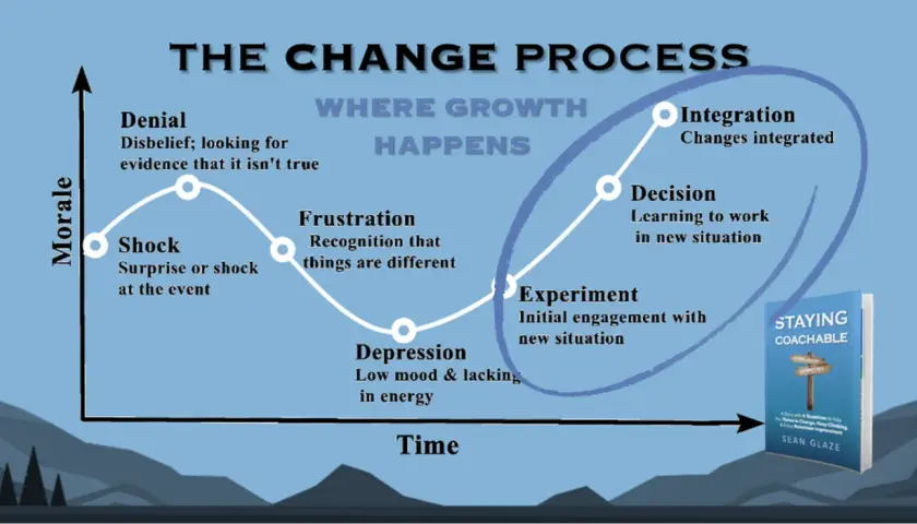 The Change Process graph shows how to make change happen, from denial and shock to integration, with a book "Staying Coachable" by Sean Glaze.