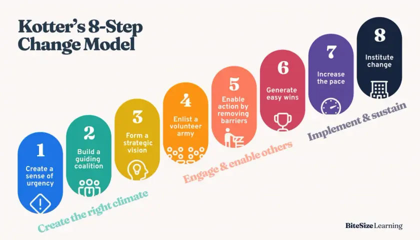 Kotter's 8-Step Change Model visualizes embracing change through 8 steps, from creating urgency to instituting change.