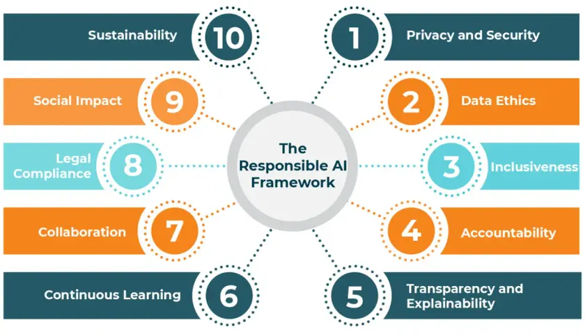 The Responsible AI Framework outlines 10 key areas for how to use AI responsibly, including privacy, data ethics, and accountability.