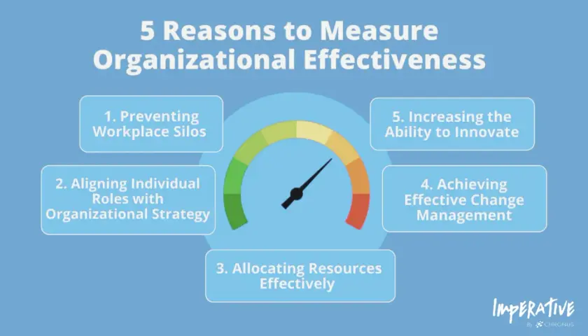 5 reasons to measure organizational effectiveness: preventing silos, aligning roles, allocating resources, managing change, and innovating.