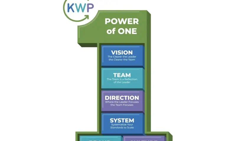 The "Power of One" graphic illustrates leadership fundamentals: Vision, Team, Direction, System, Brand, and Culture.