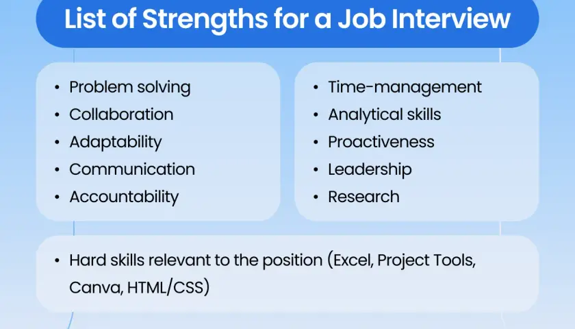 List of strengths for a job interview, including problem-solving, collaboration, adaptability, communication, accountability, time-management, analytical skills, proactiveness, leadership, research, and relevant hard skills.