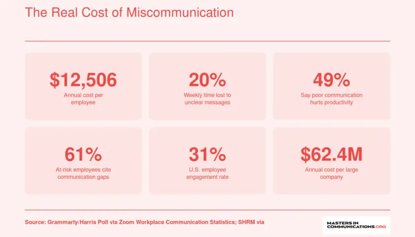 Infographic showing the real cost of miscommunication in business. Highlights include $12,506 annual cost per employee, 20% weekly time lost, and $62.4M annual cost per large company.