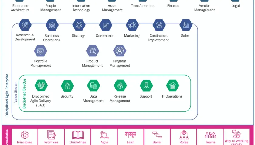 Diagram illustrating the Disciplined Agile Enterprise framework, showing how various functions contribute to agile at scale.