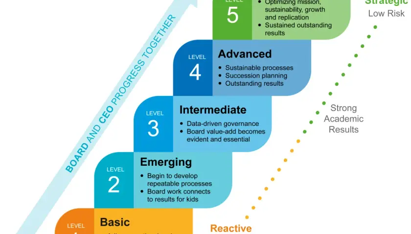 A 5-level progression chart shows how to become a board member, moving from Basic to Excellent, with steps like developing processes and achieving outstanding results.