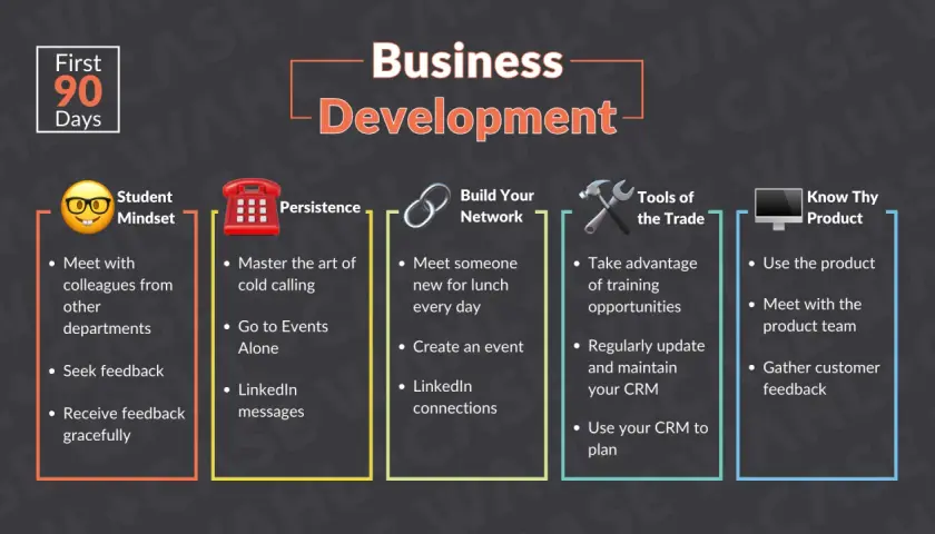 Infographic on "Business Development" for the first 90 days, covering Student Mindset, Persistence, Build Your Network, Tools of the Trade, and Know Thy Product, essential for developing managers and leaders.