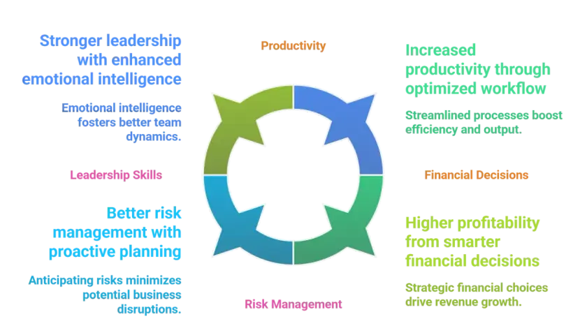 Diagram illustrating how strategic leadership skills, encompassing emotional intelligence, risk management, productivity, and financial decisions, drive business success.