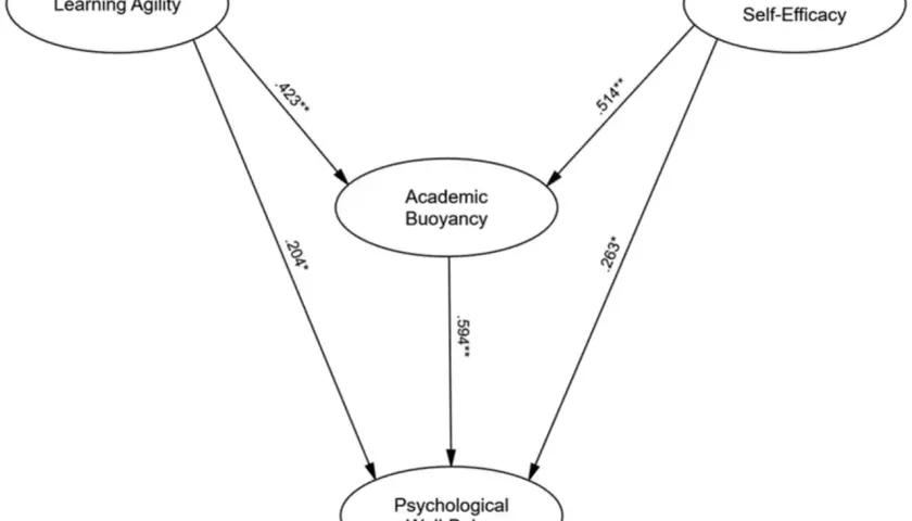Diagram showing how learning agility, academic self-efficacy, and academic buoyancy influence psychological well-being.