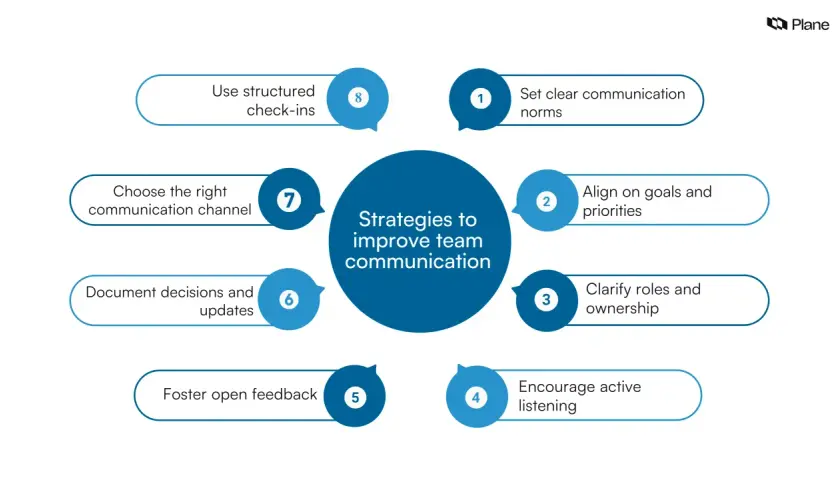 Diagram outlines strategies for improving team communication, emphasizing collaborative communication through clear norms, goal alignment, and open feedback.