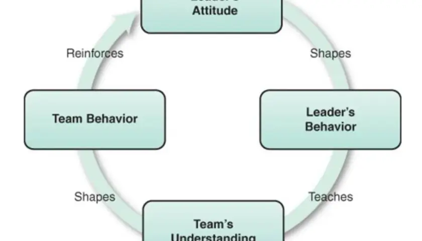 Diagram shows how leader's attitude shapes behavior, which teaches team understanding, influencing team behavior, reinforcing the leader's attitude, creating a positive leadership culture.